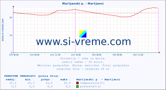 POVPREČJE :: Martjanski p. - Martjanci :: temperatura | pretok | višina :: zadnji teden / 30 minut.