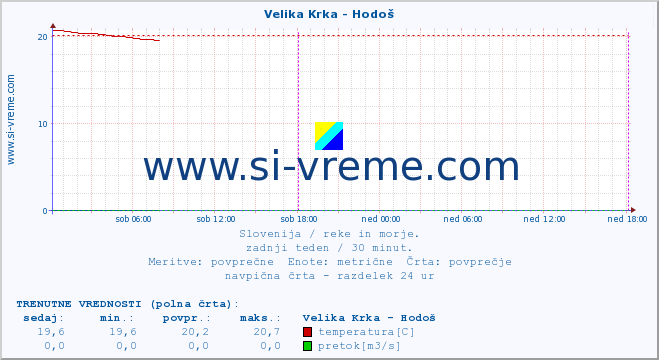 POVPREČJE :: Velika Krka - Hodoš :: temperatura | pretok | višina :: zadnji teden / 30 minut.