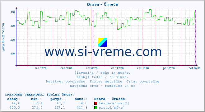 POVPREČJE :: Drava - Črneče :: temperatura | pretok | višina :: zadnji teden / 30 minut.