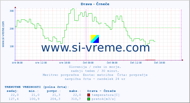 POVPREČJE :: Drava - Črneče :: temperatura | pretok | višina :: zadnji teden / 30 minut.