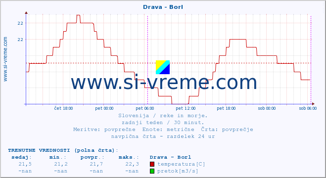 POVPREČJE :: Drava - Borl :: temperatura | pretok | višina :: zadnji teden / 30 minut.