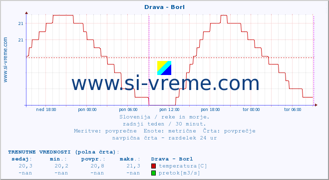 POVPREČJE :: Drava - Borl :: temperatura | pretok | višina :: zadnji teden / 30 minut.