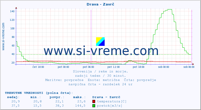 POVPREČJE :: Drava - Zavrč :: temperatura | pretok | višina :: zadnji teden / 30 minut.