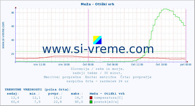 POVPREČJE :: Meža - Otiški vrh :: temperatura | pretok | višina :: zadnji teden / 30 minut.