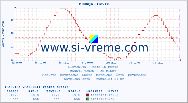 POVPREČJE :: Mislinja - Dovže :: temperatura | pretok | višina :: zadnji teden / 30 minut.