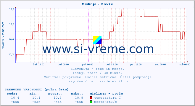 POVPREČJE :: Mislinja - Dovže :: temperatura | pretok | višina :: zadnji teden / 30 minut.