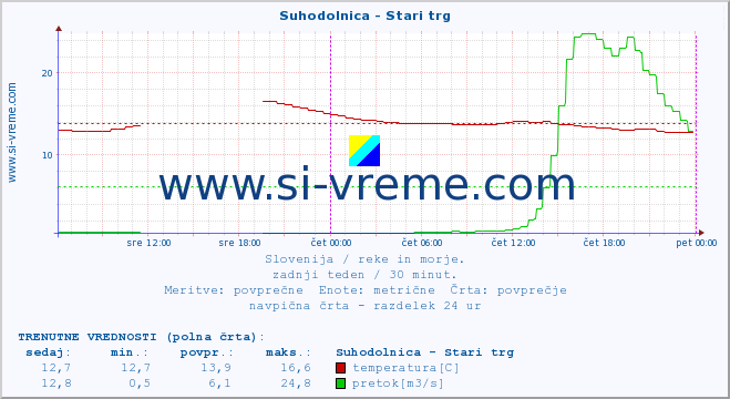 POVPREČJE :: Suhodolnica - Stari trg :: temperatura | pretok | višina :: zadnji teden / 30 minut.