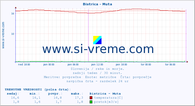 POVPREČJE :: Bistrica - Muta :: temperatura | pretok | višina :: zadnji teden / 30 minut.