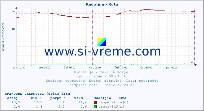 POVPREČJE :: Radoljna - Ruta :: temperatura | pretok | višina :: zadnji teden / 30 minut.