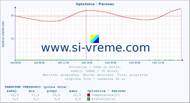 POVPREČJE :: Oplotnica - Perovec :: temperatura | pretok | višina :: zadnji teden / 30 minut.