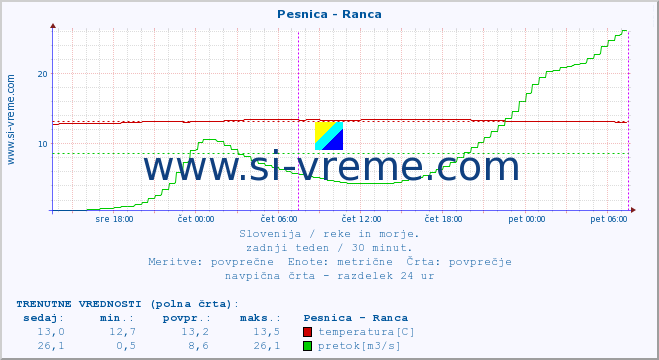 POVPREČJE :: Pesnica - Ranca :: temperatura | pretok | višina :: zadnji teden / 30 minut.