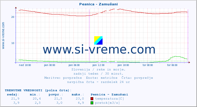 POVPREČJE :: Pesnica - Zamušani :: temperatura | pretok | višina :: zadnji teden / 30 minut.