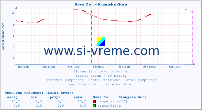 POVPREČJE :: Sava Dol. - Kranjska Gora :: temperatura | pretok | višina :: zadnji teden / 30 minut.