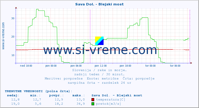 POVPREČJE :: Sava Dol. - Blejski most :: temperatura | pretok | višina :: zadnji teden / 30 minut.