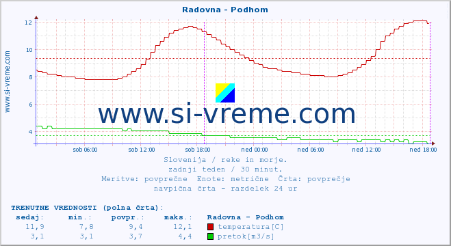 POVPREČJE :: Radovna - Podhom :: temperatura | pretok | višina :: zadnji teden / 30 minut.