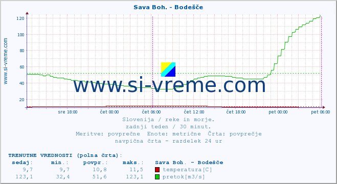 POVPREČJE :: Sava Boh. - Bodešče :: temperatura | pretok | višina :: zadnji teden / 30 minut.