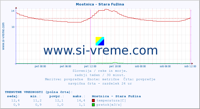 POVPREČJE :: Mostnica - Stara Fužina :: temperatura | pretok | višina :: zadnji teden / 30 minut.