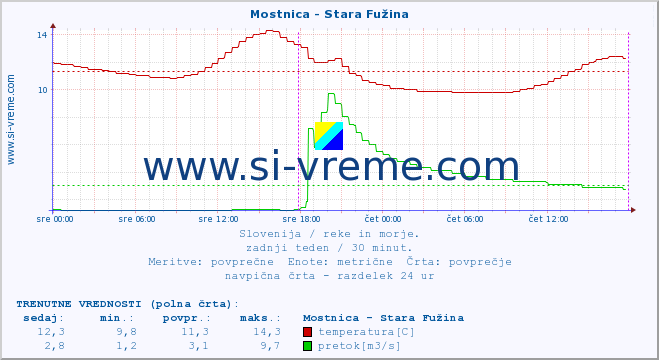 POVPREČJE :: Mostnica - Stara Fužina :: temperatura | pretok | višina :: zadnji teden / 30 minut.