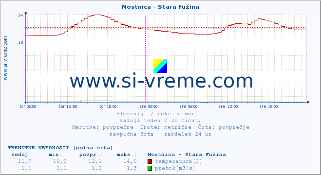 POVPREČJE :: Mostnica - Stara Fužina :: temperatura | pretok | višina :: zadnji teden / 30 minut.