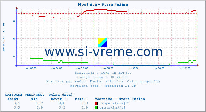 POVPREČJE :: Mostnica - Stara Fužina :: temperatura | pretok | višina :: zadnji teden / 30 minut.