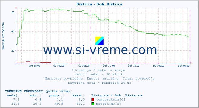 POVPREČJE :: Bistrica - Boh. Bistrica :: temperatura | pretok | višina :: zadnji teden / 30 minut.