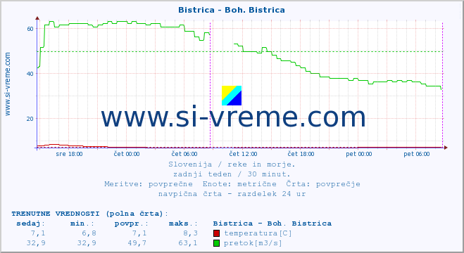 POVPREČJE :: Bistrica - Boh. Bistrica :: temperatura | pretok | višina :: zadnji teden / 30 minut.