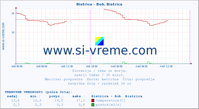 POVPREČJE :: Bistrica - Boh. Bistrica :: temperatura | pretok | višina :: zadnji teden / 30 minut.