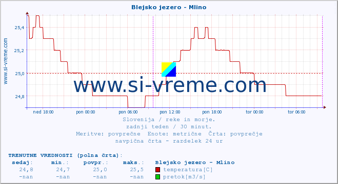 POVPREČJE :: Blejsko jezero - Mlino :: temperatura | pretok | višina :: zadnji teden / 30 minut.