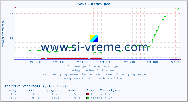 POVPREČJE :: Sava - Radovljica :: temperatura | pretok | višina :: zadnji teden / 30 minut.