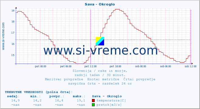 POVPREČJE :: Sava - Okroglo :: temperatura | pretok | višina :: zadnji teden / 30 minut.