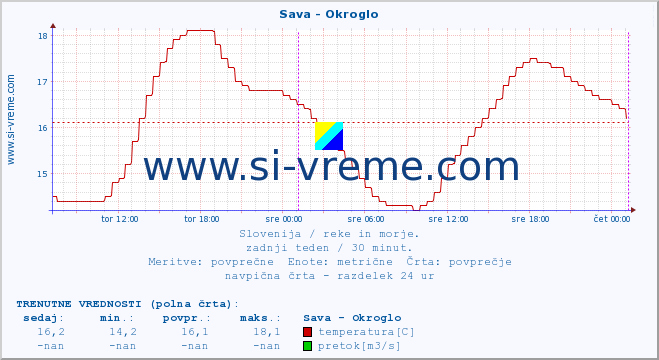 POVPREČJE :: Sava - Okroglo :: temperatura | pretok | višina :: zadnji teden / 30 minut.