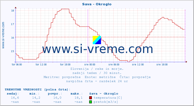 POVPREČJE :: Sava - Okroglo :: temperatura | pretok | višina :: zadnji teden / 30 minut.