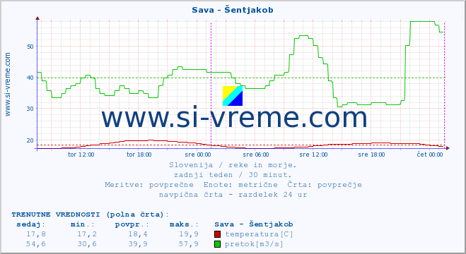 POVPREČJE :: Sava - Šentjakob :: temperatura | pretok | višina :: zadnji teden / 30 minut.