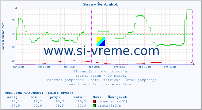 POVPREČJE :: Sava - Šentjakob :: temperatura | pretok | višina :: zadnji teden / 30 minut.