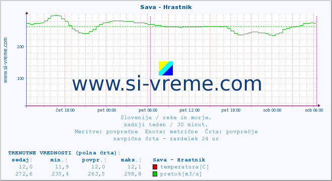 POVPREČJE :: Sava - Hrastnik :: temperatura | pretok | višina :: zadnji teden / 30 minut.