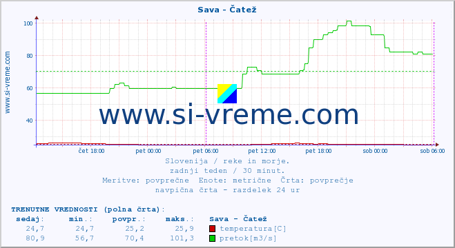 POVPREČJE :: Sava - Čatež :: temperatura | pretok | višina :: zadnji teden / 30 minut.