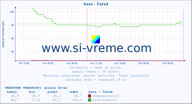 POVPREČJE :: Sava - Čatež :: temperatura | pretok | višina :: zadnji teden / 30 minut.