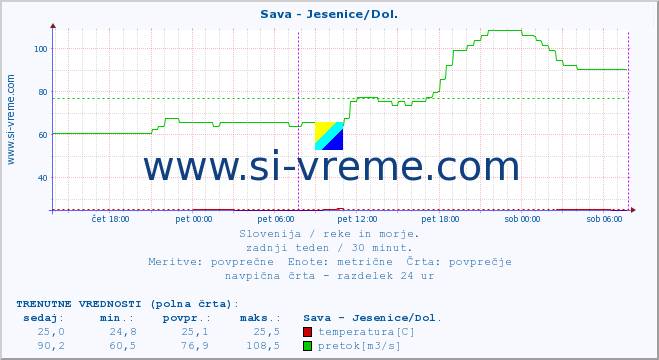 POVPREČJE :: Sava - Jesenice/Dol. :: temperatura | pretok | višina :: zadnji teden / 30 minut.