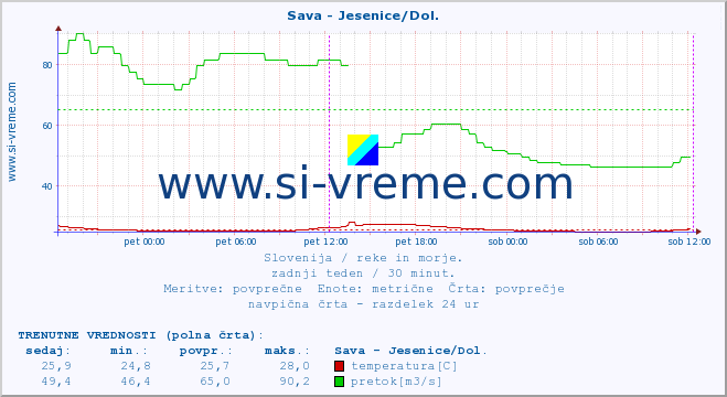 POVPREČJE :: Sava - Jesenice/Dol. :: temperatura | pretok | višina :: zadnji teden / 30 minut.