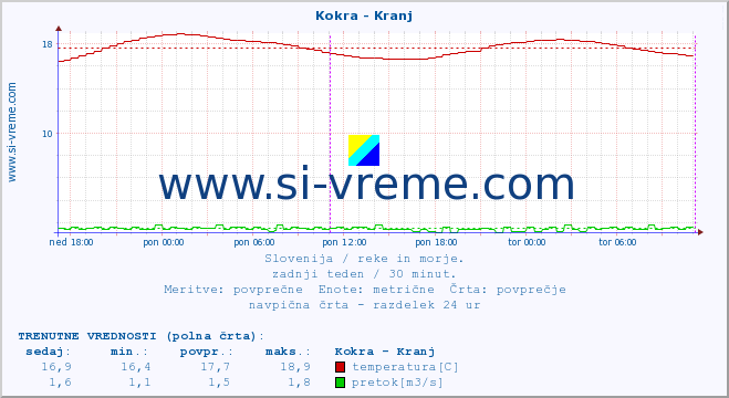 POVPREČJE :: Kokra - Kranj :: temperatura | pretok | višina :: zadnji teden / 30 minut.