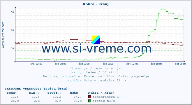 POVPREČJE :: Kokra - Kranj :: temperatura | pretok | višina :: zadnji teden / 30 minut.