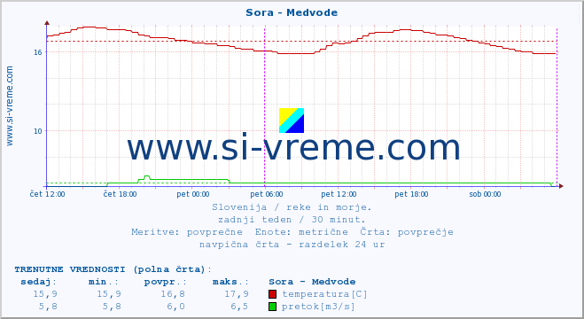 POVPREČJE :: Sora - Medvode :: temperatura | pretok | višina :: zadnji teden / 30 minut.