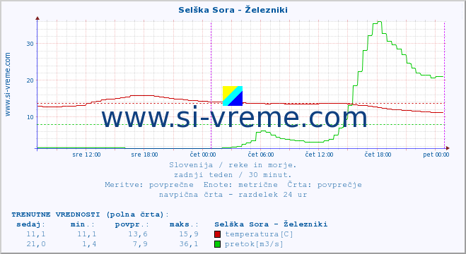 POVPREČJE :: Selška Sora - Železniki :: temperatura | pretok | višina :: zadnji teden / 30 minut.