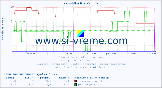 POVPREČJE :: Kamniška B. - Kamnik :: temperatura | pretok | višina :: zadnji teden / 30 minut.