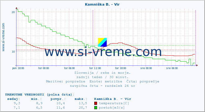 POVPREČJE :: Kamniška B. - Vir :: temperatura | pretok | višina :: zadnji teden / 30 minut.