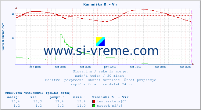 POVPREČJE :: Kamniška B. - Vir :: temperatura | pretok | višina :: zadnji teden / 30 minut.