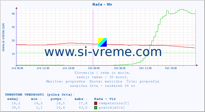 POVPREČJE :: Rača - Vir :: temperatura | pretok | višina :: zadnji teden / 30 minut.