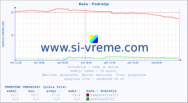 POVPREČJE :: Rača - Podrečje :: temperatura | pretok | višina :: zadnji teden / 30 minut.