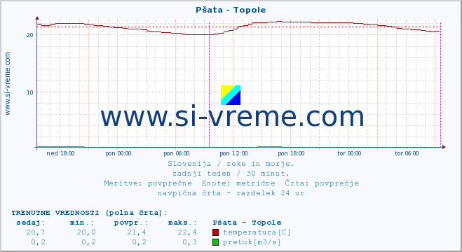 POVPREČJE :: Pšata - Topole :: temperatura | pretok | višina :: zadnji teden / 30 minut.