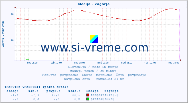 POVPREČJE :: Medija - Zagorje :: temperatura | pretok | višina :: zadnji teden / 30 minut.